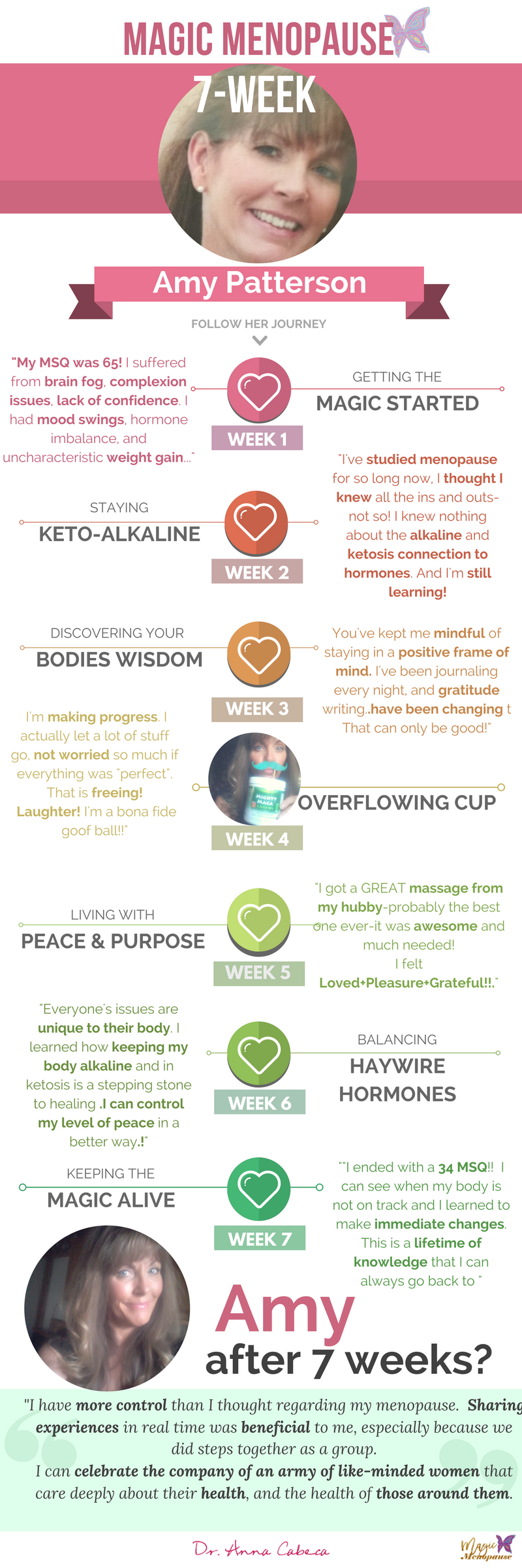 Infographic of Amy Patterson's 7-week journey with Magic Menopause. She says, "I have more control than I thought regarding my menopause. Sharing experiences in real time was beneficial to me, especially because we did steps together as a group. "