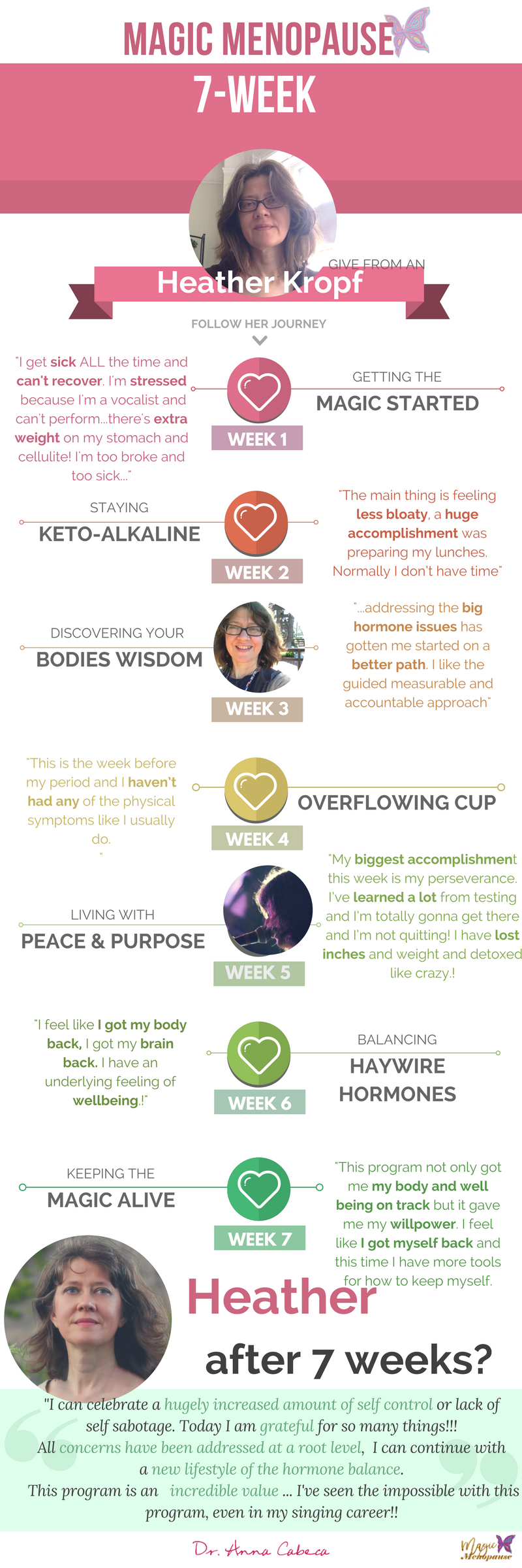 Infographic of Heather's 7-week journey with Magic Menopause. She says, "I can celebrate a hugely increased amount of self-control or lack of sef sbotage. Today I am grateful for so many things... This program is an incredible value..."